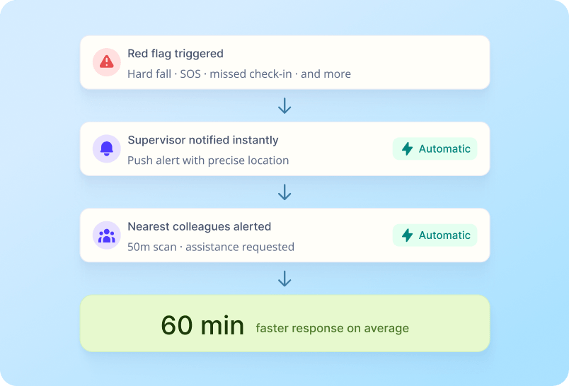 Automate Response Workflows screenshot